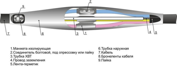 Муфта кабельная соединительная 1кВ 3ПСТб-1 (70-120) М Михнево 005051